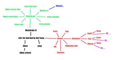 Chart showing how semantic markup connects on an album review