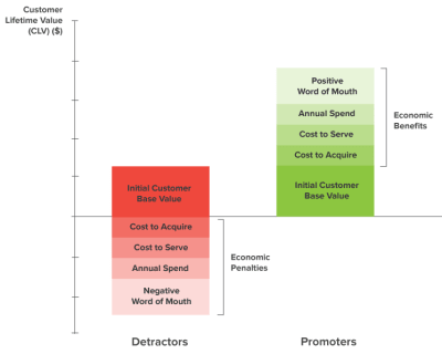 Customer lifetime value