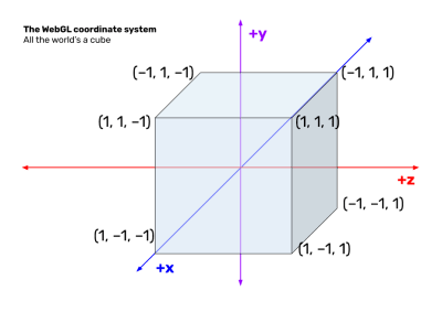 A diagram showing the WebGL coordinate system, which consists of a cube that extends one unit from the origin.