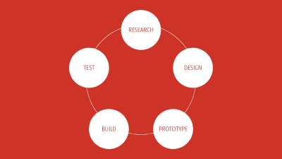 Research is just one part of a cyclical design process. It should be undertaken throughout the design process and used to challenge assumptions.