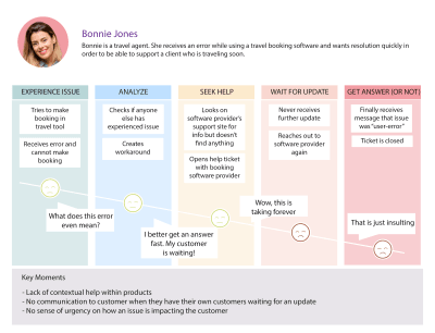 A sample journey map representing the existing customer’s experience when raising a support ticket when they need help. The emotional curve of the journey goes down as the experience becomes worse and worse