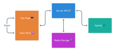 A model drawn to show how we will move our data through our application - in the center is our internal API layer - connected to it, flowing data in two ways is Spotify’s API, Redis Storage, and the client - the client is further divided into a Vue Page and the Vuex Store