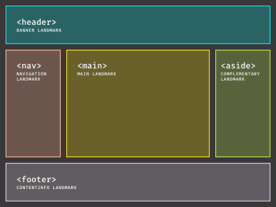 A ‘holy grail’ layout showing a header element row stretching across three columns. Below that is another row with three columns, using nav, main, and aside elements. Below that is a third and final column-stretching row  using the footer element. Each element is also labeled with its corresponding landmark.