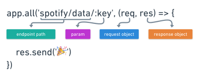 The image depicts the endpoint path as spotify/data, the param as /:key, request as req, and response as res