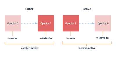 classification of vue transition classes