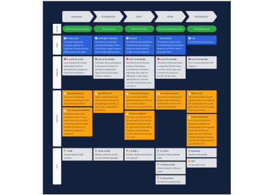 example of a customer journey