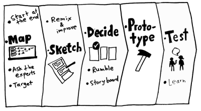 Five day agenda of a google design sprint with map on day 1, sketch on day 2, decide on day 3, prototype on day 4, and test on day 5