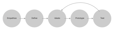 Generic design thinking diagram