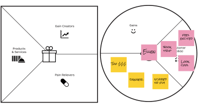 Example pains section filled out for an adventure traveler. Sample pains include too much money, danger, and scared to fly