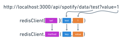 The image maps a test parameter in the API endpoint to the key argument in the Redis client call function, and a query of value set to 1 mapped to the second argument of value