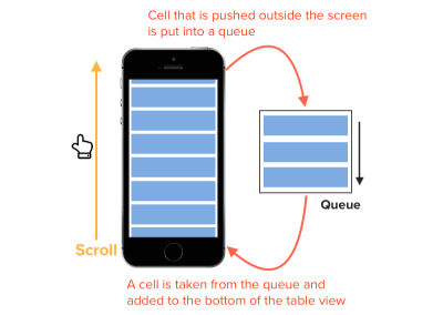 Cell reuse queue mechanism