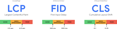 Graphics showing the ranges of acceptable LCP, FID, and CLS scores