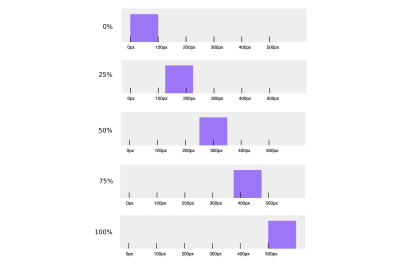 Example of animation output (keyframes) of a box that moves from 0px (0% animation output) to 500px (100% animation output) from left to right