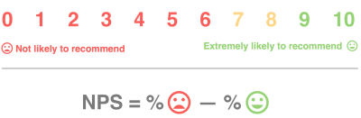 The Net Promoter Score (NPS) is an index ranging from -100 to 100 that measures the willingness of customers to recommend a company's products to others.