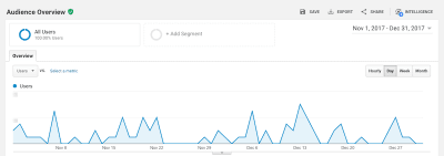 A sample Google Analytics holiday traffic chart