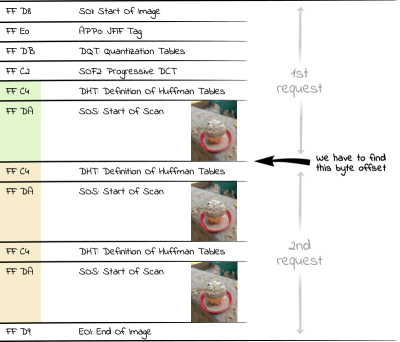 Shows the SOS markers in a JPEG file