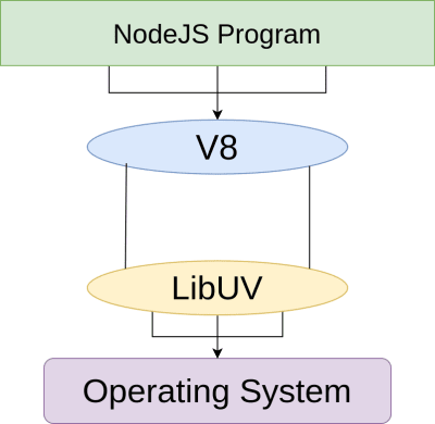低级任务通过libuv委托给OS