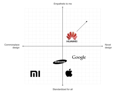 Quadrant diagram of Huawei visual language