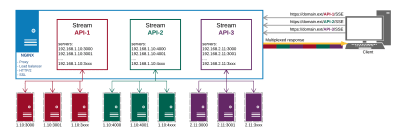 Architecture overview