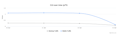 Measurement of CLS over 4 days showing a drastic improvement from 1.1 for mobile and 0.25 for mobile and dropping suddenly to under 0.1 for the last day.