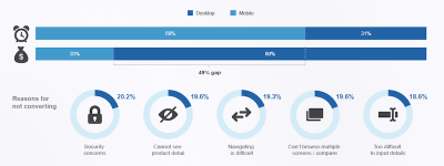 Reasons why m-commerce doesn't convert