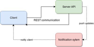 Interactions between an client app and the game engine