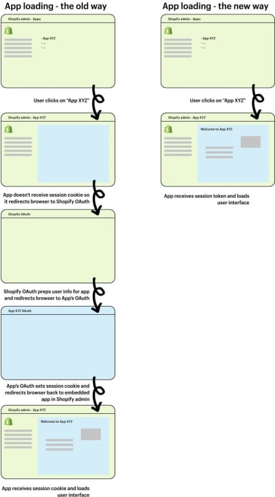 Shopify infographic: difference between session cookies through OAuth and session tokens with AppBridge