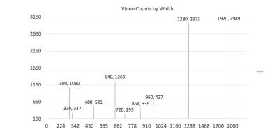 A column chart displaying the count of each video width observed in the data set