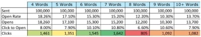 Marketo subject line length test