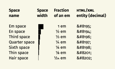 Shows the visual size and HTML/XML entity codes for: em, en, third, quarter, sixth, thin, and hair spaces.