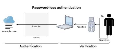 Infographic showing how authentication and verification work without a password
