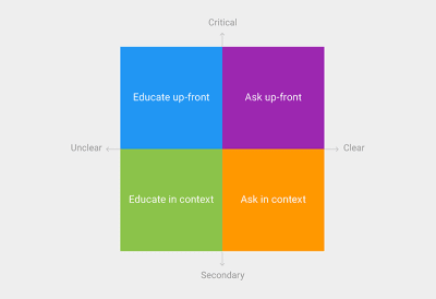 Permission request patterns proposed by Google.