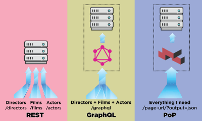 Requests to fetch resources with different APIs