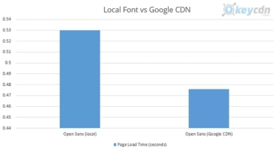 Opens Sans - local host vs Google CDN