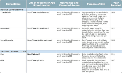 Example of competitive analysis matrix spreadsheet from UX Strategy, Jaime Levy’s book.