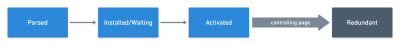 The life cycle of a service worker: Parsed, Installed/Waiting, Activated & Redundant