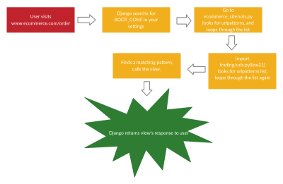 Tree showing how Django handles requests.