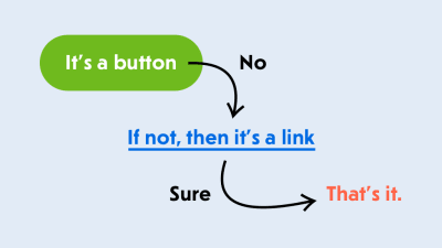 Flow chart: It's a button. If not, then it's a link. That's it.