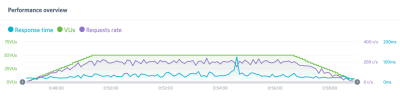 LoadImpact report