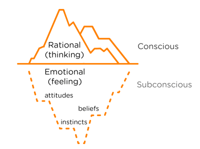 Tip of the iceberg user research diagram