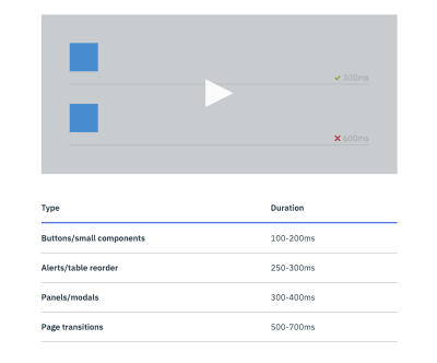 An animated illustration and data table for guidance on Carbon’s animation duration