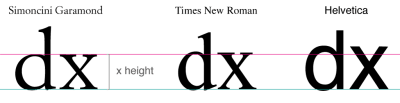 The comparison between the “d” and “x” glyphs of three different fonts at the same size reveal that their heights of the “x” (and therefore their optically size) are totally different