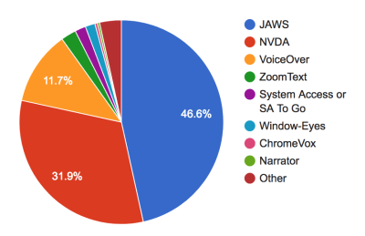 Chart showing popularity of desktop screen readers ranks JAWS first, NVDA second and VoiceOver third.