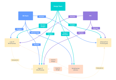 线框图设计过程中团队之间的关系图