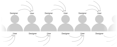 The continuum of users and designers, in which we are always both at once. In reality, it’s not so linear, but you get the idea!