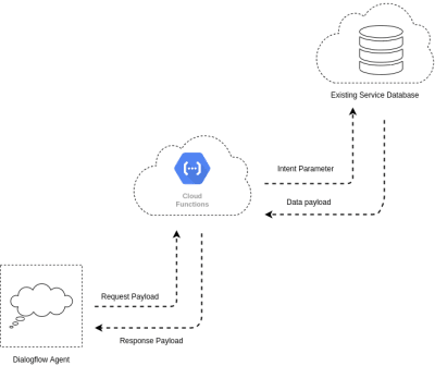 The diagram showing the flow for the food delivery agent.