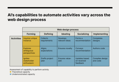 A table with the stages of the web design process and the specific activities involved in that process which AI is capable of automating