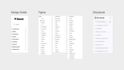 Three screenshots showing navigation in our Design Guide, Figma, and Storybook