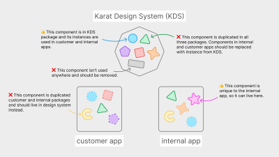 Illustration showing the state of the codebase