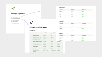 Three screenshots of the plan. The first screenshot shows a table of contents. The second screenshot shows a table for tracking progress for our customer-facing app. The table includes columns for priority order, a description of what needs to be done, a ticket link to the Linear issue management software, a link to the Figma file or reference, and status. The third screenshot shows progress for universal components. Universal components are divided into sections, and this screenshot shows sections for data display, feedback, and overlay components. Each section has a table that includes columns for the component name, link to that component in the codebase, and link to that component in Figma